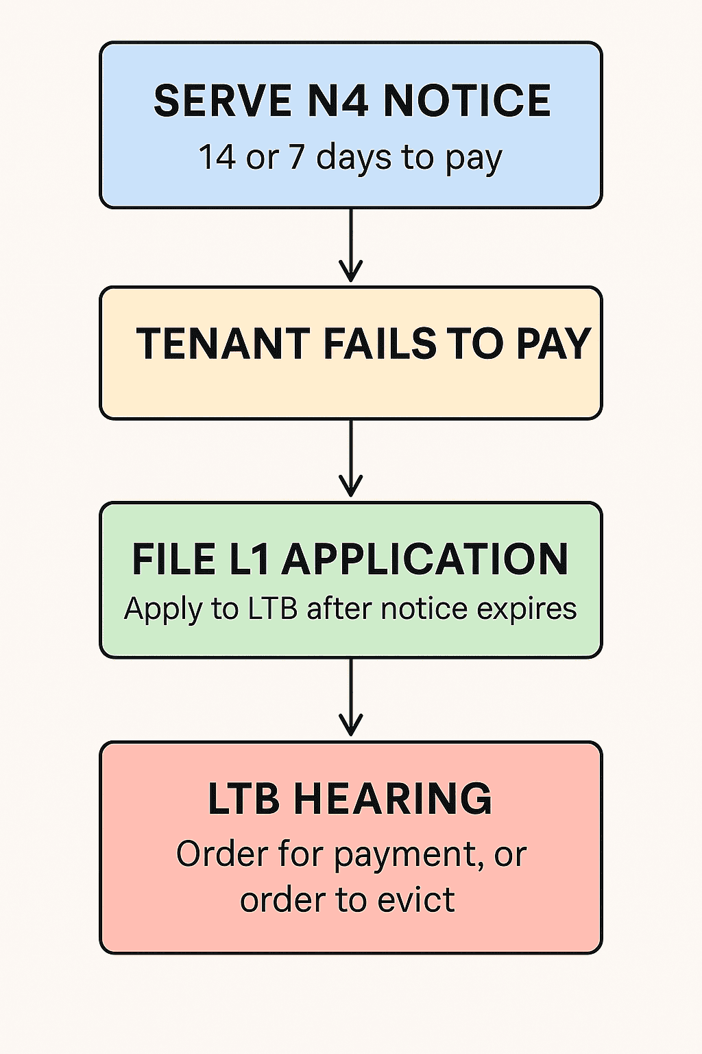 N4 L1 Evictions for LTB in Ontario: Complete Guide for Landlords and Tenants